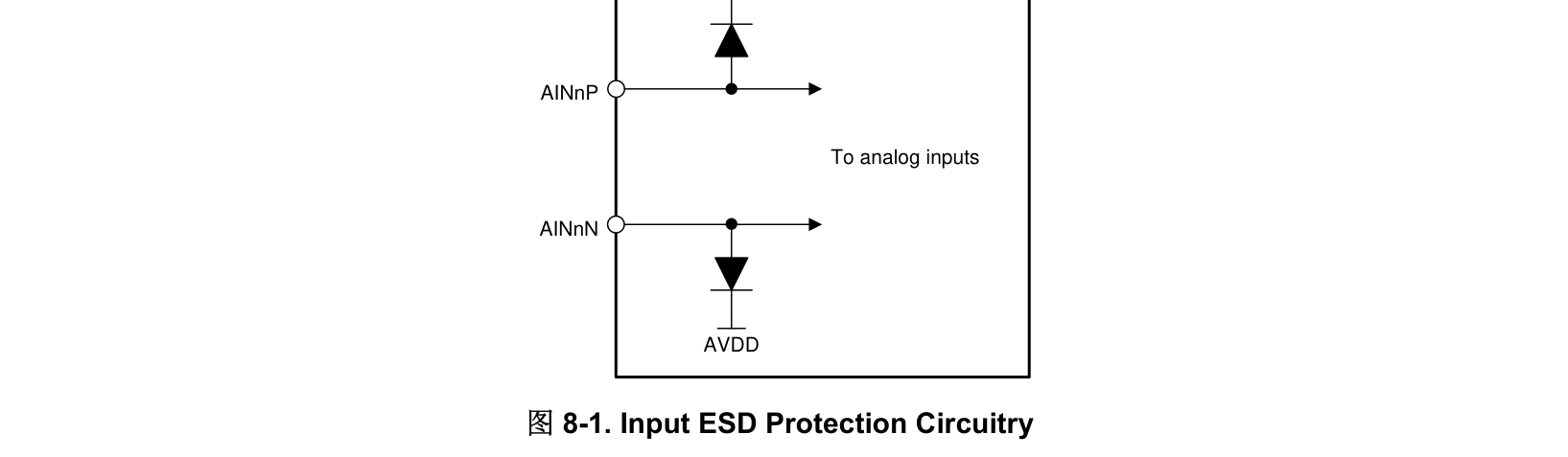 图 8-1. 输入 ESD 保护电路