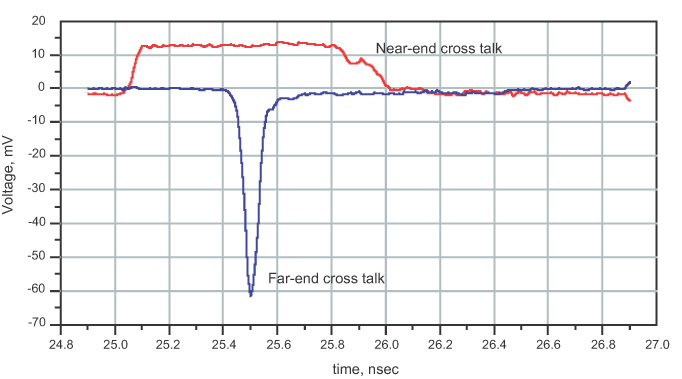 cross talk measurement