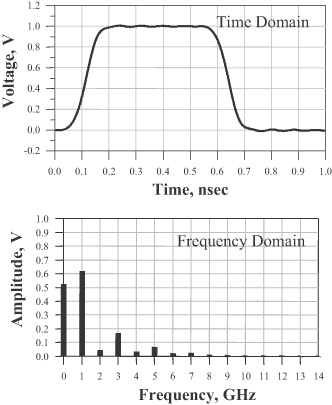 1GHz clock spectrum