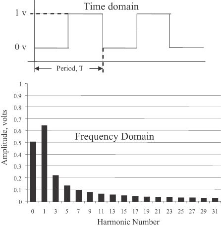 square wave spectrum
