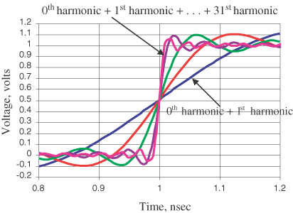 more harmonics